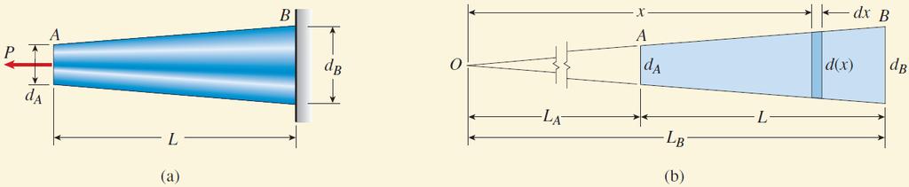 예제 -4 문제 원형단면적의길이가 L 인완만한테이퍼봉 AB 우측끝점 B 에서지지됨 자유단 A 에서인장하중 P 를받고있다. 양끝, A B 에서의지름은 d, d 이다.