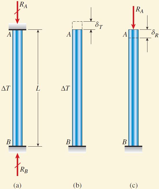 예제 -7 문제 봉의온도가 T 만큼증가할때열응력 T 구하기 풀이 개의하중으로분리하여생각함 1) 온도증가에따른팽창 ( 그림 (b)) ) 반력에의한압축 ( 그림 (c)) 평형방정식 F vert 0 R R