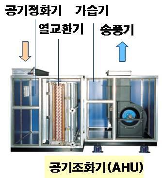 공기정화기열교환기가습기송풍기 < 공기조화장치 > AHU