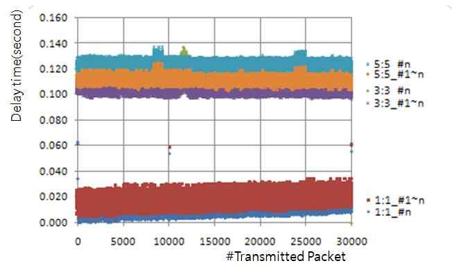 8. The average packet transfer delay-3ms period Fig. 6.