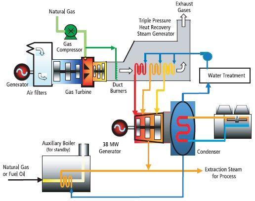 Combined Cycle Power Plants [3/] T-s Diagram for a Typical CCPPs Combined cycle power plants have a higher thermal efficiency because of the application of two complementary