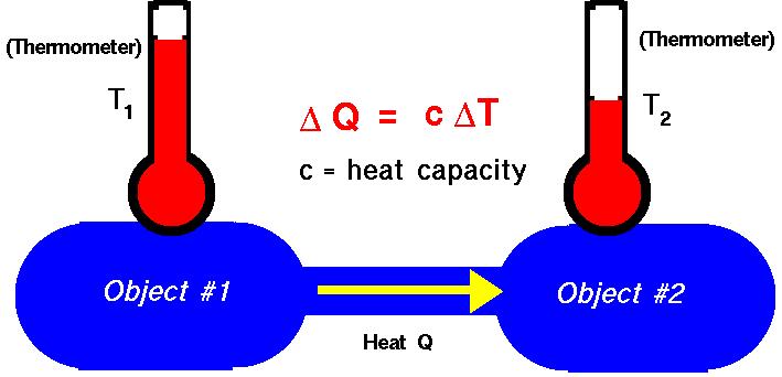. Heat and Work Heat 열역학적으로평형에도달하는과정에서열은고온체로부터저온체로흘러가며, 열평형에도달한후에열은더이상전달되지않는다. 즉, 열 (heat) 은계와주위또는다른계와의온도차에의하여이동하는에너지로서 Q 로표시. 열에의한에너지전달은다음식으로표현한다.