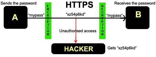 2. 보안기능 https (Secure Hypertext Transfer Protocol)