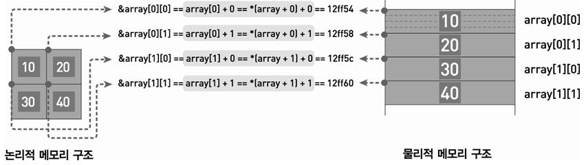 2.2 2 차원배열의주소와값의참조 (12/19)- - - [2-10.