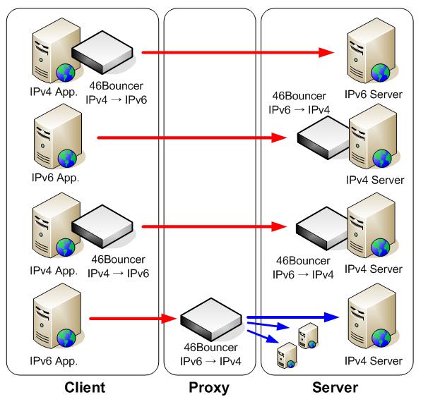 IPv6/4 Port Proxy IPv4 Client + Port Proxy = IPv6 Client IPv6 Server + Port Proxy = IPv6 Server IPv4 Client