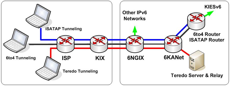 IPv6 - Tunneling IPv4