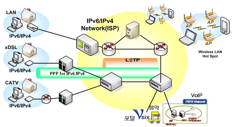 IPv6@ISP( ), IPv6