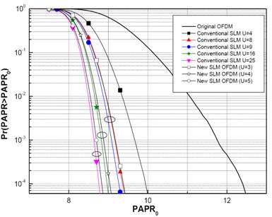 2 연산복잡도제안된방법에서연산복잡도의감소는 개의이미생성된서로다른 OFDM 신호시퀀스로부터 개의서로다른 OFDM 신호시퀀스를생성함으로써연산량을감소시킨다. 반면에, 개의이진위상시퀀스를이용한제안된방법의 PAPR 감소성능은 개의이진위상시퀀스를사용한기존의 SLM 방법과유사한 PAPR 감소성능을보인다.