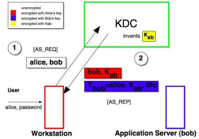 Kerberos without TGS (1) A simplified description of