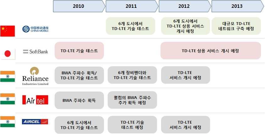 o 시장은중국을중심으로한일본, 인도등아시아이통사들에 의해주도되고있으며특히, 이들국가는전세계인구의 39% 를 차지하는거대시장으로상용서비스가개시되는 의글로벌영향력은더욱확대될것으로예상됨 2012~2013 년, - 차이나모바일은 2011년 6개도시에서 기술테스트를 완료한후 2012년 상용서비스를개시해 2013년대규모 네트워크를구축할예정에있음 - 또한,