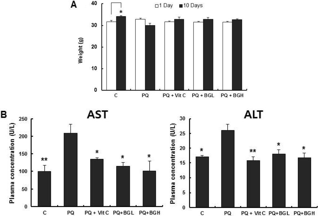 흑마늘추출물의항산화효과 763 Fig. 2 The effect of BGE on paraquat-induced toxicity in mice. (A) Mouse body weight, BGE and vitamin C were orally administrated for 10 days and PQ was injected on day 5.