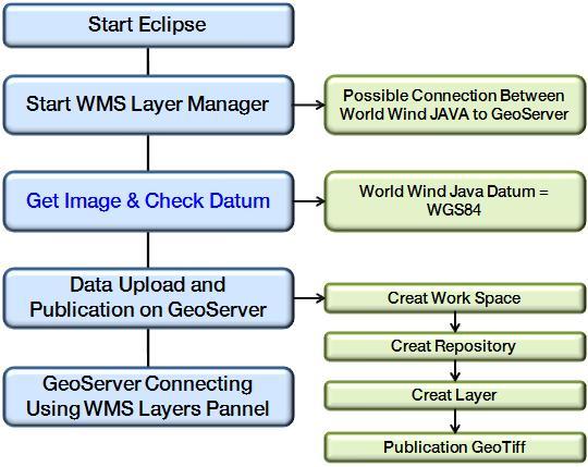 9 는월드윈드자바와 GeoServer 의활용방안을나타낸것이다. 월드윈드자바상에정사영상을업로드하기위해서는먼저 Eclipse 를실행하여월드윈드자바의예시중 WMS Layer Manager 를실행한다. WMS Layer Manager 의경우에는월드윈드자바와 GeoServer 간의연결을가능하게해준다.