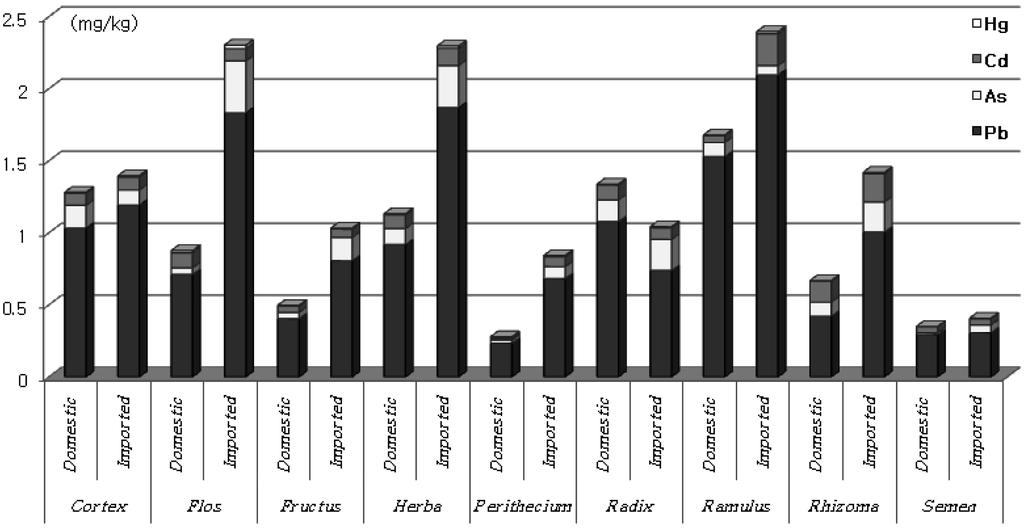 406 Sam Ju Jung et al. Fig. 1. Heavy metal contents of herbal medicines based on the using parts and production area.