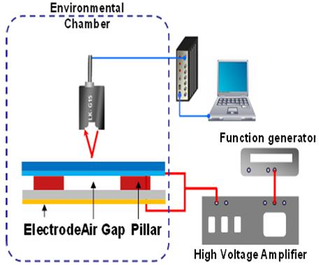 data acquisition systems, (b) Experimental setup to evaluate