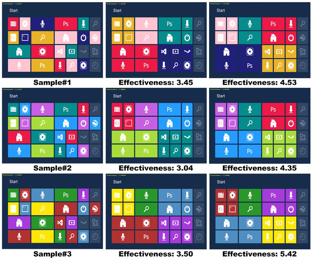 Metro-Style GUI의 버튼들이 사용자 실험을 통해서 도출하였다. 공간적 매핑되었고, 색의 배치 및 조합 또한 주변 카테 알고리즘을 적용한 결과, 제시하는 Metro-Style GUI 고리들과 대비가 증가하여 시각적으로 향상되었다. 의 효용성 E는 공간적인 매핑 이후에 색 매핑으로 인하 여 130%이상 상승하였고 측정결과를 표 1에 제시한다.
