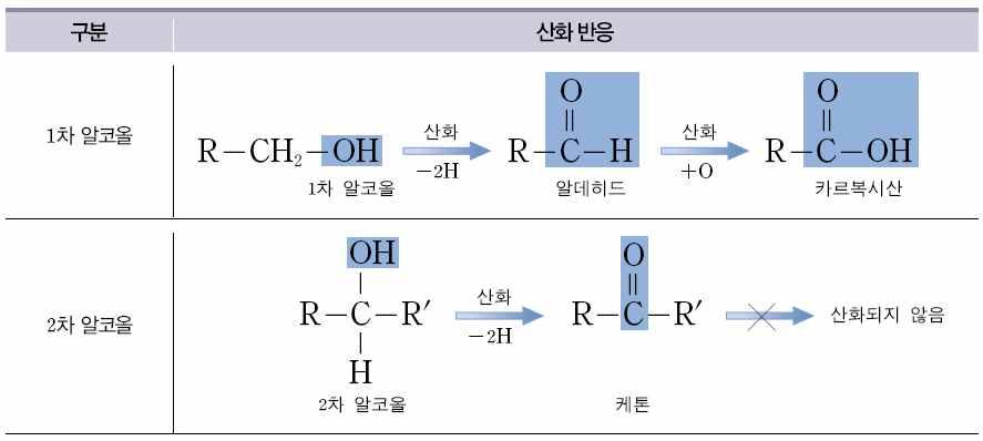 알코올의반응 1) 알칼리금속 (Li, Na, K, Rb, Cs) 과반응하여수소기체를발생한다.