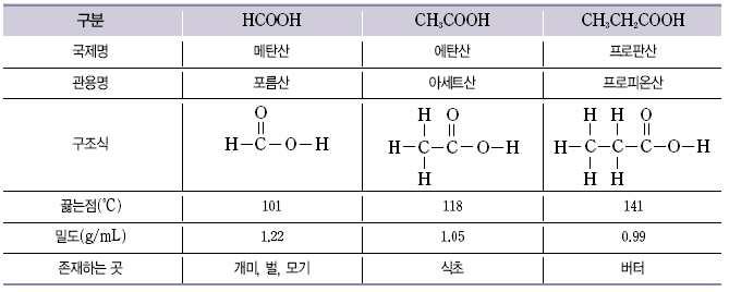 수능개념 Chem is Try! - with TOTO 24 강탄화수소유도체 2 화학의체계적완성김철준 지방족탄화수소유도체 2 카르복시산의성질 카르복시산이란탄화수소의수소원자가카르복시기 (-COOH) 로치환된구조의탄소화합물로, RCOOH(C nh 2n+2O 2) 의일반식을갖는다.