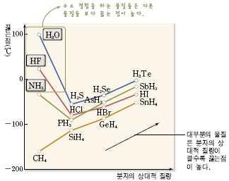 즉비열이큰물질일수록온도변화가작다같은종류의물질이라면질량이크면온도변화가작고, 다른종류이지만물질의질량이같다면비열이큰물질이온도변화가작다. 물은비열이크기때문에다른물질에비해온도가쉽게올라가거나내려가지않는다.