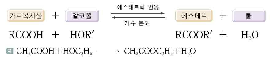 에스테르의성질카르복시산에있는카르복시기 (-COOH) 의수소원자가알킬기 (R') 로치환된화합물로 RCOOR'(C nh 2n+2O 2) 의일반식을갖는다. 1) 에스테르의성질 1 일반적으로물에잘녹지않고, 유기용매에잘녹는다. 2 에스테르는탄소수가작은카르복시산과이성질체관계이다. 에스테르는수소결합을할수없으므로이성질체인카르복시산에비해끓는점이낮다.
