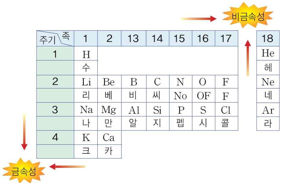 주로비금속원소 ) 예 ) Cl -, S 2-, NO 3 -, SO 4 2- C + e - C - D + 2e