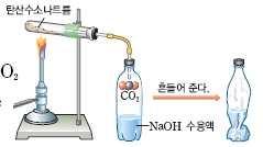 석회암지대에서석회동굴이만들어지는원리 2 CaCO 3(s) + CO 2(g) + H 2O(l) Ca(HCO 3) 2(aq) 이산화탄소의제법 1) 탄소나탄소화합물을연소시킨다. C + O 2 CO 2 + H 2O CH 4 + 2O 2 CO 2 + 2H 2O 2) 탄산칼슘을가열한다 CaCO 3 CaO + CO 2 3) 생물의호흡시발생한다.
