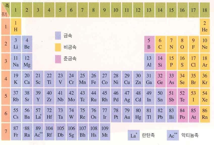 멘델레예프의주기율표 원자량순서배열 ( 멘델레예프 ) 모순점은 K의원자량은 39이고 Ar의원자량은 40정도이다. 순서대로나열하면 18 번이 K으로 19번이 Ar이되어 K은비활성기체, Ar은알칼리금속에속하게된다.
