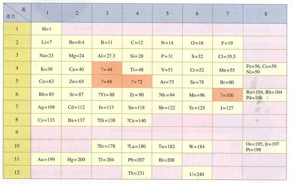 원소들을원자번호순으로배열하여물리적화학적성질이비슷한원소가주기적으로나타나도록정리한원소의분류표를주기율표 (periodic table) 라고한다. 모즐리의현대의주기율표 주기율표의규칙성왼쪽아래로갈수록 = 금속성증가 = 전자를버려 (+) 이온되기쉽다.