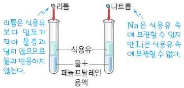 Na은원자로의냉각제로이용되며나트륨증기가방전에의해내는노란색의빛은안개등에흡수되지않기때문에나트륨은가로등이나자동차의안개등에이용된다. 3) 칼륨 (potassium) : 칼륨은지각을구성하는 8대원소중 7번째로많은원소로 1807년에탄산칼륨 (K 2 CO 3 ) 을전기분해하여처음으로분리되었다. 칼륨은식물의비료로많이이용되는성분이다.