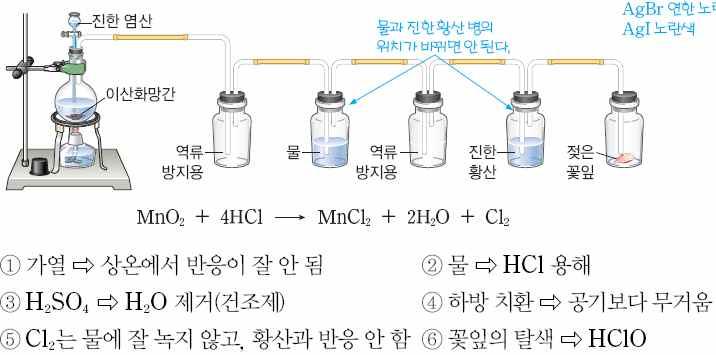 산화력의세기 : F 2 > Cl 2 > Br 2 > I 2 3 할로겐은알칼리금속과반응하여염을생성한다. 할로겐원소는반응성이커서대부분과금속과반응하여소금과비슷한염을만든다. 2Na(s) + Cl 2(g) 2NaCl(s) 4 할로겐은수소와반응하여무색의자극성기체인할로겐화수소를만든다.
