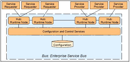 ESB: 구현 분산된버스 (Bus) 와중앙집중된허브엔스포크 (Hub-and-spoke) 솔루션을명확히구분하는것은중요하지않습니다.