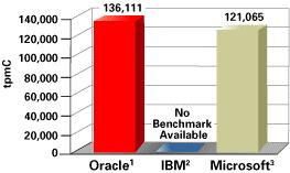 Oracle is 12% faster and 12% cheaper than Microsoft on identical 4 processor HP hardware Version Performance Price Performance Oracle 10g 136,110.98 $4.09 Microsoft 2000 121,065.13 $4.