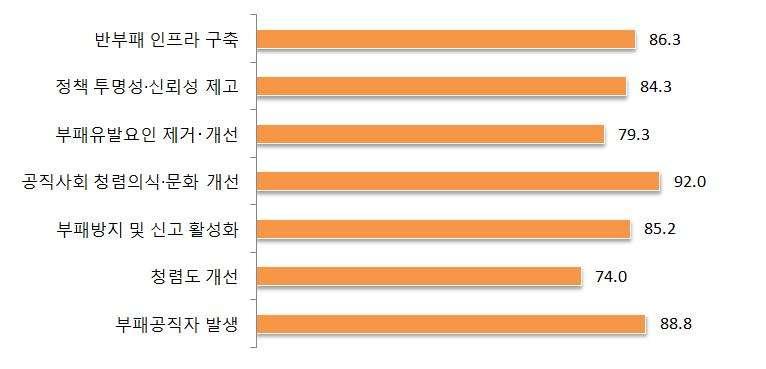 평가부문별결과분석및우수사례 1. 평가부문별결과종합 평가부문 표준편차 평가부문 표준편차 반부패인프라구축 12.5 부패방지및신고활성화 12.