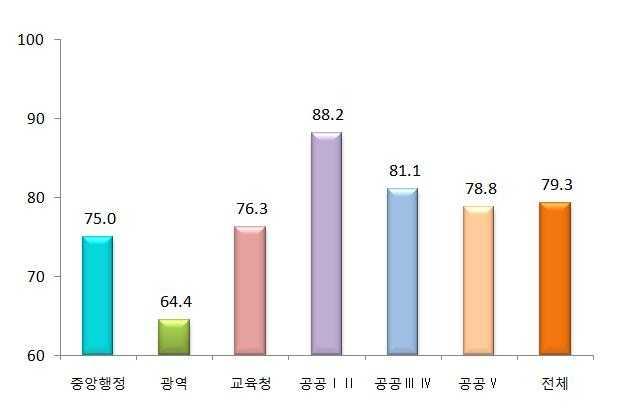 부패유발요인제거 개선 <