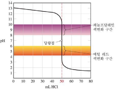 산 - 염기적정