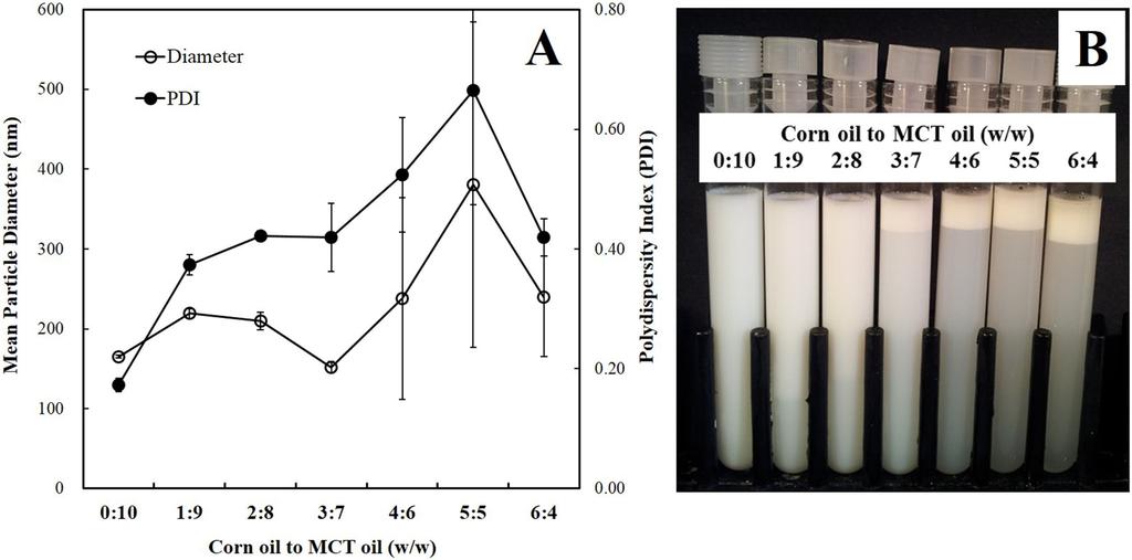Korean J Food Cook Sci 자발적유화에의한나노에멀션제조 431 Fig. 2. Particle size (A) and appearance (B) of O/W nanoemulsions by spontaneous emulsification depending on the ratio of corn oil to MCT oil in oil phase.