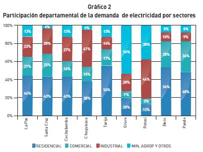 그림 4 지자체분야별최종에너지소비비중 CHAPTER 2 주요에너지기관및정책 주요에너지기관 볼리비아전력시장은볼리비아전력공사 (Empresa Nacional de Electricidad, ENDE) 의 독점체제로 ENDE 는자회사를통해발전, 송전, 배전분야를담당함 최근 10년간볼리비아의전력소비량증가시기를크게두기간으로구분할수있음 -