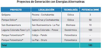 약 50MW 규모의풍력발전소, 고원을중심으로한약 20MW 규모의태양광발전소등총 183MW 가국가전력망에추가될것으로전망됨 그림 16 주요신재생에너지프로젝트 또한, El Bala(1,680MW) 수력발전소, Cahuela Esperanza(990MW) 수력발전소및 Grande 강수력발전단지에포함된 Seripona(420MW), Jatun Pampa(130