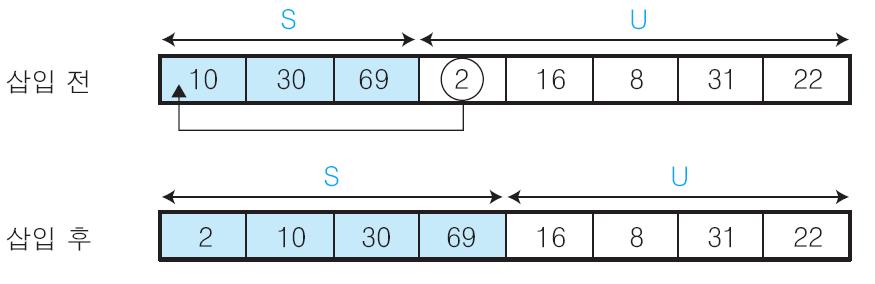 삽입정렬 (5) 3 U의첫번째원소 2를 S의마지막원소 69와비교하여 (2 < 69) 이므로원소 69의앞자리원소 30과비교하고, (2 < 30) 이므로다시그앞자리원소