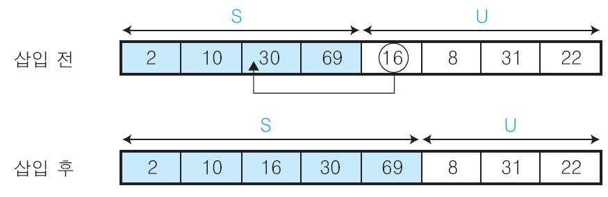 삽입정렬 (6) 4 U의첫번째원소 16을 S의마지막원소 69와비교하여 (16 < 69) 이므로그앞자리원소 30과비교한다.