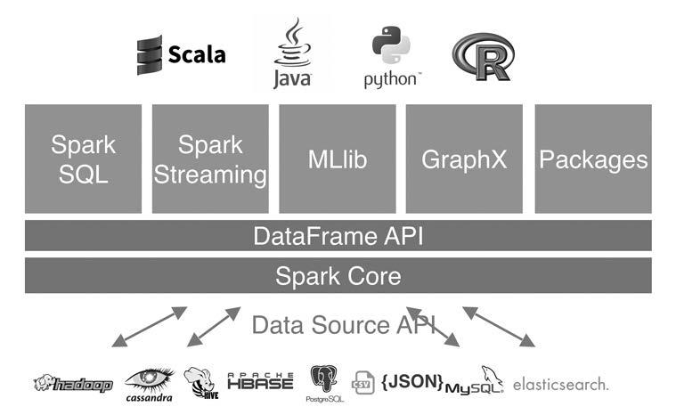 지능형 IoT 를위한빅데이터기술현황 패키지 특 징 SparkCore 대용량배치처리 Spark SQL 정형데이터에대한 SQL 기반분석 Spark Streaming 대용량 fault-tolerant 스트림처리 GraphX 그래프병렬처리를위한 API Spark 머신러닝라이브러리 MLlib Transformer, Estimator