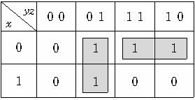 3 변수카르노맵 예 ) = '' + '' + ' + ' 을카르노맵을이용하여간소화하여라.