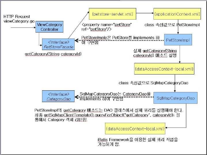 8 중 4 2008-01-31 오전 12:08 위의그림은 Spring MVC 처리과정중에 Controller 가 ModelAndView 객체를리턴하기까지의과정을그림으로도식화한것이다. 위의그림에서노란색박스로처리된것은 WebApplicationContext 설정을포함하고있는 XML 파일이고, 파란색박스로처리된것은처리과정중에사용되는인터페이스또는클래스이다.