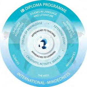 IB LEARNER PROFILE IB learners strive to be: Knowledgeable Inquirers Thinkers Communicators Principled Open-minded Caring Risk-takers Balanced Reflective For more information please see the IBO s