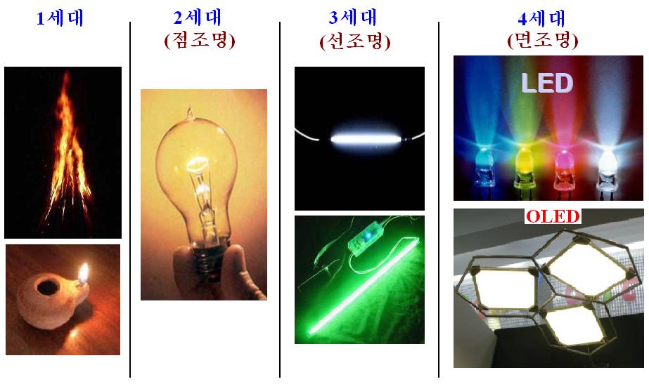 두 기술의 또 다른 큰 차이점은 발광 스펙트럼에 있다. 특히 점광원인 LED와 달리 OLED는 얇은 면광원의 형 태를 가지며 기존 광원이 구현하기 힘든 투명하면서 유연 [1~7] 디스플레이는 색재현 범위를 넓히기 위해서 고색순도의 한 조명이 가능하다 [그림 2].