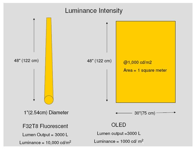 Hybrid 백색소자기술 [ 그림 3] 선광원과면광원의특성비교도로같은전광속을얻을수있다는것은낮은전류밀도에서 OLED 광원이구동하게되므로수명이증가하고별도의방열시스템이필요없으며플렉시블조명구현이용이해지는장점이있다.