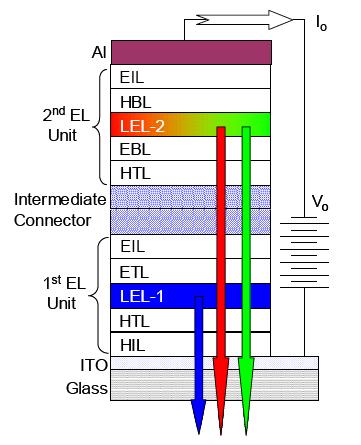 하지만 electron의 barrier는여전히높은상태로전자가원활하게전달될수있도록사다리역할을하는유기물질로구성된중간연결층재료개발이시급하다. 이때중간연결층의 LUMO energy level은 n-doped ETL층과의 combination 을고려하여설계되어야한다.