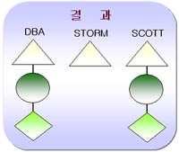 DBA 가 STORM 에게 WITH ADMIN OPTION 을사용하여 CREATE TABLE 시스템권한부여 2. STORM 이테이블을생성 2.