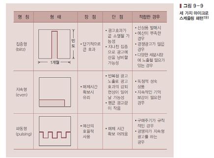 9. 매크로스케줄링 성수기에집중 성수기시작몇달전에집중 비수기에집중