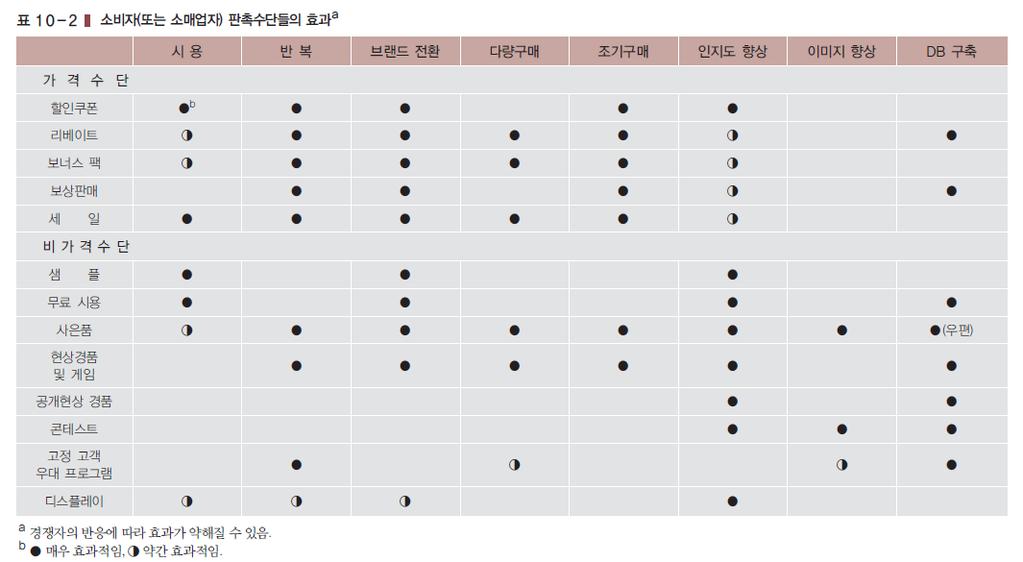 비가격수단 샘플 (samples) 과무료시용 (free trial) 사은품 (premium 또는 gift) 장점 고객데이터베이스구축가능 ( 우송시 ) 브랜드이미지향상에기여 단점 법적인제한 기다림 ( 우송시 ) 현상경품 (prizes), 공개현상경품 (sweepstakes), 게임