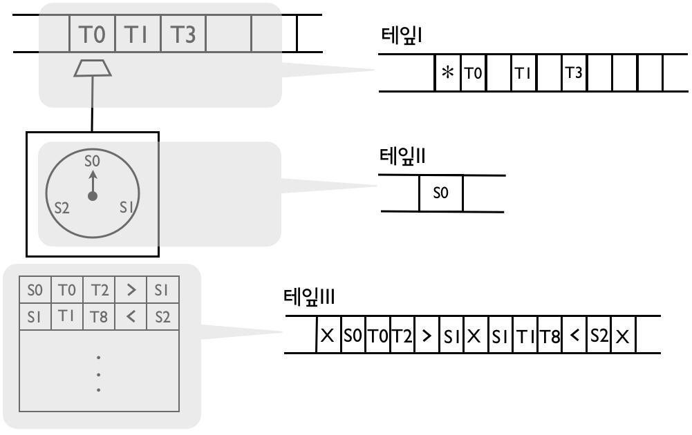 4. Abbreviated tables skeleton tables : 반복해서사용할라이브러리 / 서브루틴룰들 rules for finding the left most symbol rules for writing a symbol at the end of the first symbol etc. 5.